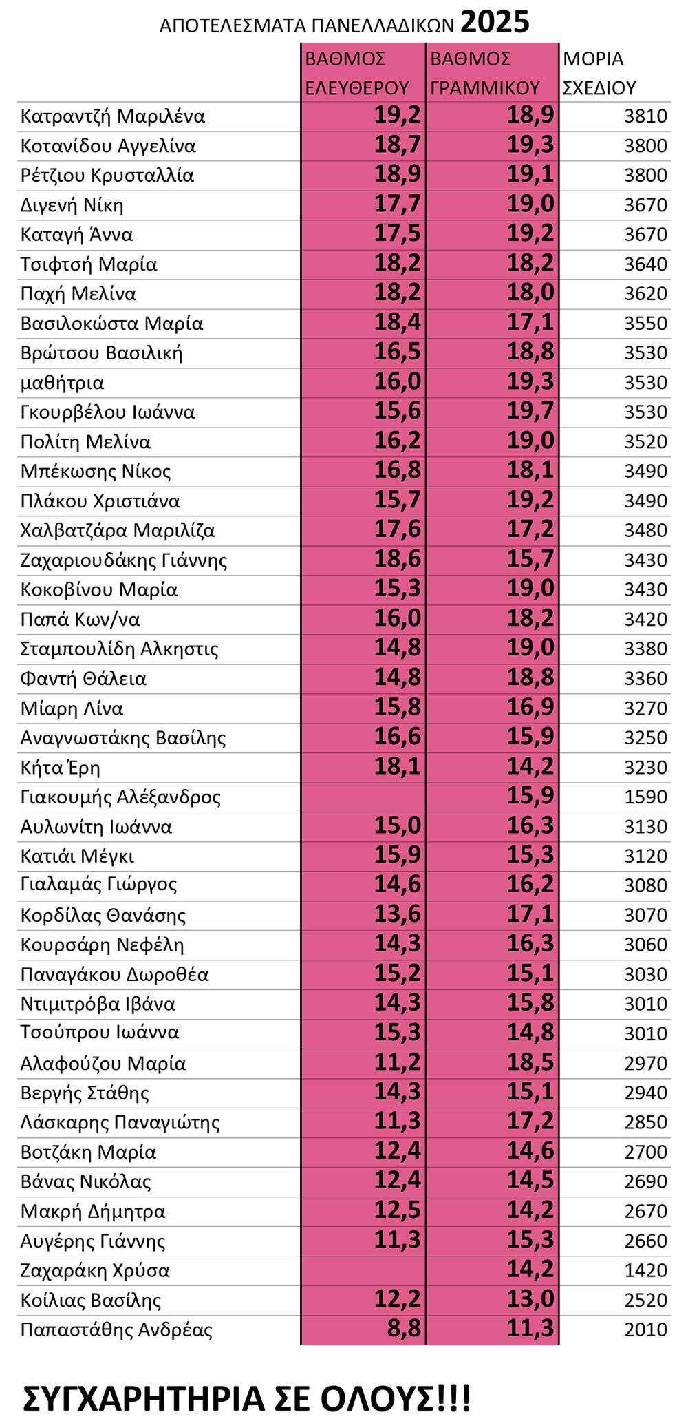 Επιτυχόντες 2025